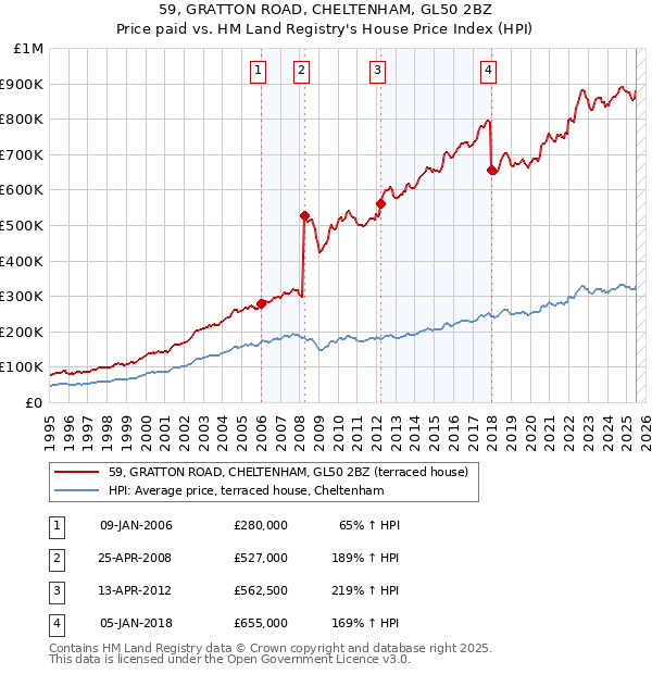 59, GRATTON ROAD, CHELTENHAM, GL50 2BZ: Price paid vs HM Land Registry's House Price Index
