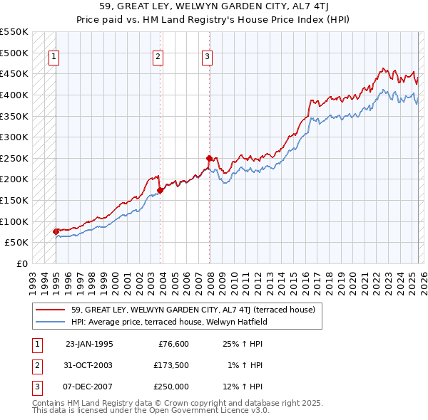 59, GREAT LEY, WELWYN GARDEN CITY, AL7 4TJ: Price paid vs HM Land Registry's House Price Index
