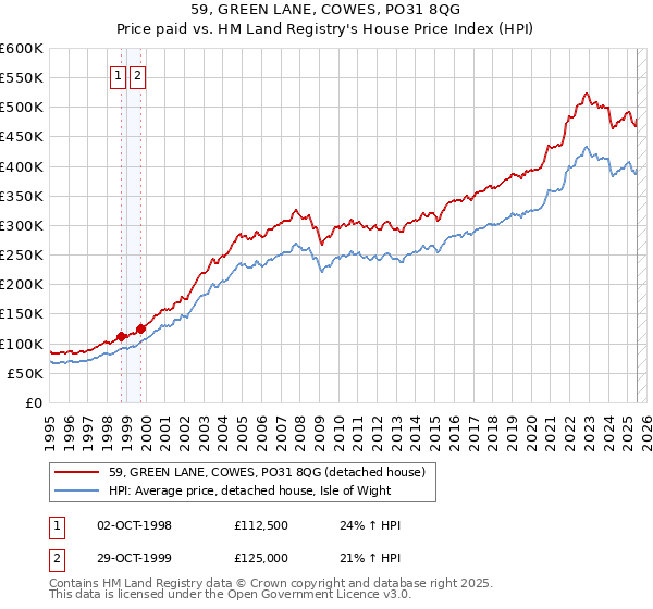 59, GREEN LANE, COWES, PO31 8QG: Price paid vs HM Land Registry's House Price Index
