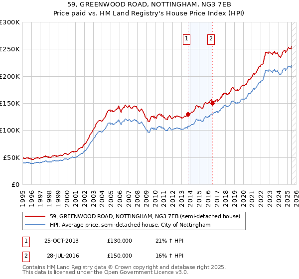 59, GREENWOOD ROAD, NOTTINGHAM, NG3 7EB: Price paid vs HM Land Registry's House Price Index