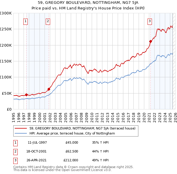 59, GREGORY BOULEVARD, NOTTINGHAM, NG7 5JA: Price paid vs HM Land Registry's House Price Index