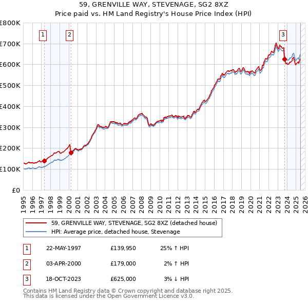 59, GRENVILLE WAY, STEVENAGE, SG2 8XZ: Price paid vs HM Land Registry's House Price Index