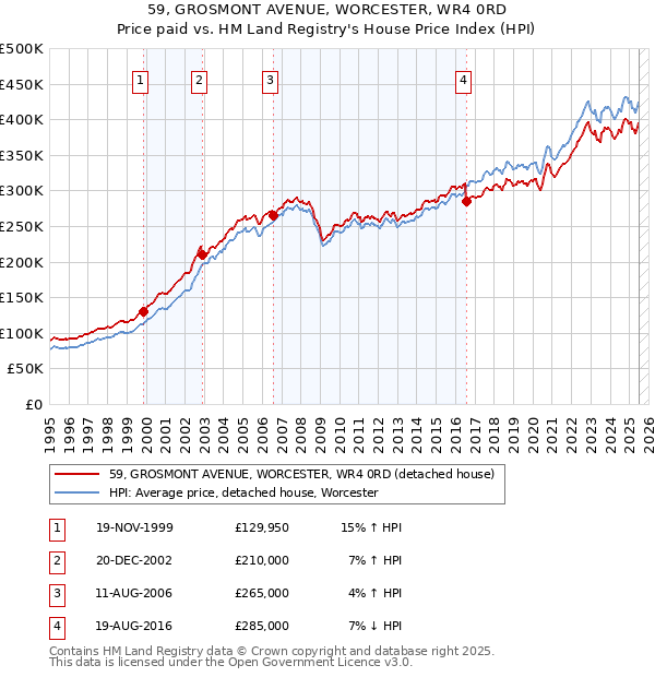 59, GROSMONT AVENUE, WORCESTER, WR4 0RD: Price paid vs HM Land Registry's House Price Index