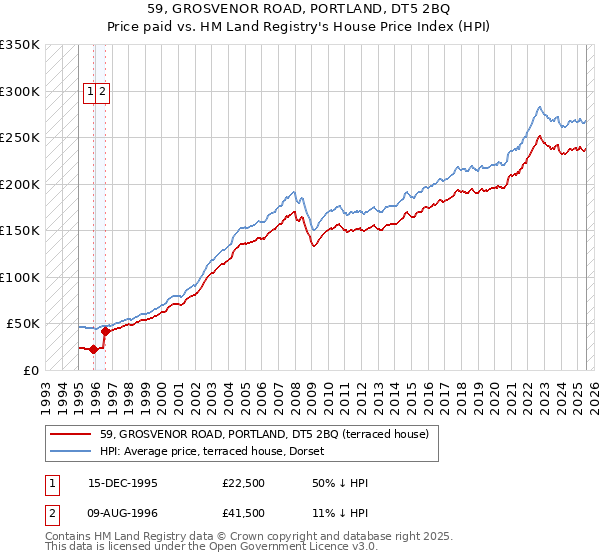 59, GROSVENOR ROAD, PORTLAND, DT5 2BQ: Price paid vs HM Land Registry's House Price Index