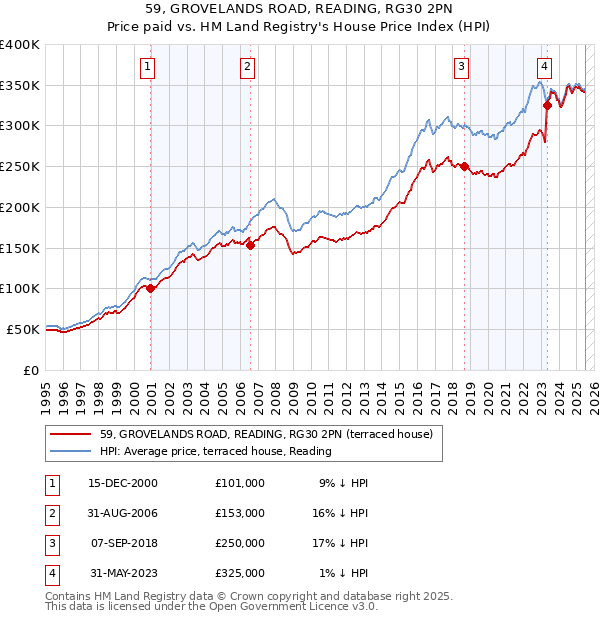 59, GROVELANDS ROAD, READING, RG30 2PN: Price paid vs HM Land Registry's House Price Index