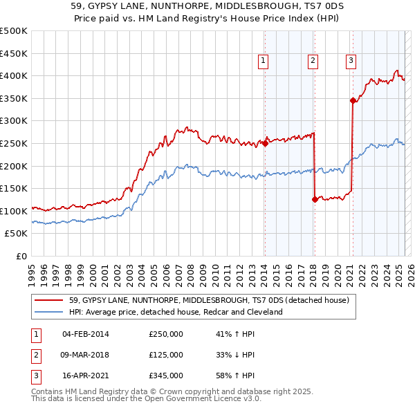 59, GYPSY LANE, NUNTHORPE, MIDDLESBROUGH, TS7 0DS: Price paid vs HM Land Registry's House Price Index