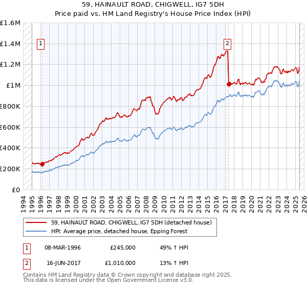 59, HAINAULT ROAD, CHIGWELL, IG7 5DH: Price paid vs HM Land Registry's House Price Index