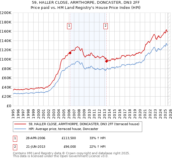 59, HALLER CLOSE, ARMTHORPE, DONCASTER, DN3 2FF: Price paid vs HM Land Registry's House Price Index