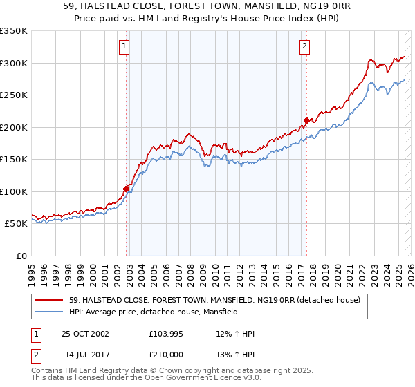 59, HALSTEAD CLOSE, FOREST TOWN, MANSFIELD, NG19 0RR: Price paid vs HM Land Registry's House Price Index