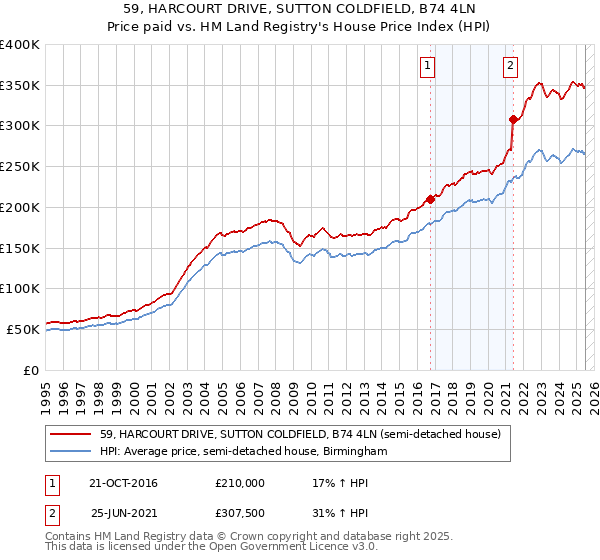 59, HARCOURT DRIVE, SUTTON COLDFIELD, B74 4LN: Price paid vs HM Land Registry's House Price Index