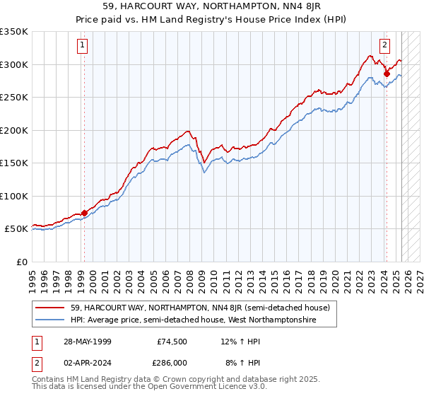 59, HARCOURT WAY, NORTHAMPTON, NN4 8JR: Price paid vs HM Land Registry's House Price Index