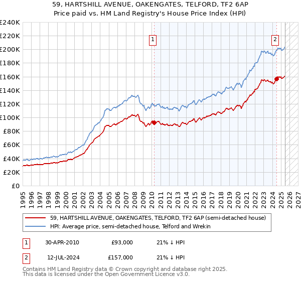 59, HARTSHILL AVENUE, OAKENGATES, TELFORD, TF2 6AP: Price paid vs HM Land Registry's House Price Index