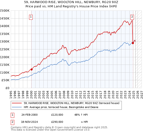 59, HARWOOD RISE, WOOLTON HILL, NEWBURY, RG20 9XZ: Price paid vs HM Land Registry's House Price Index