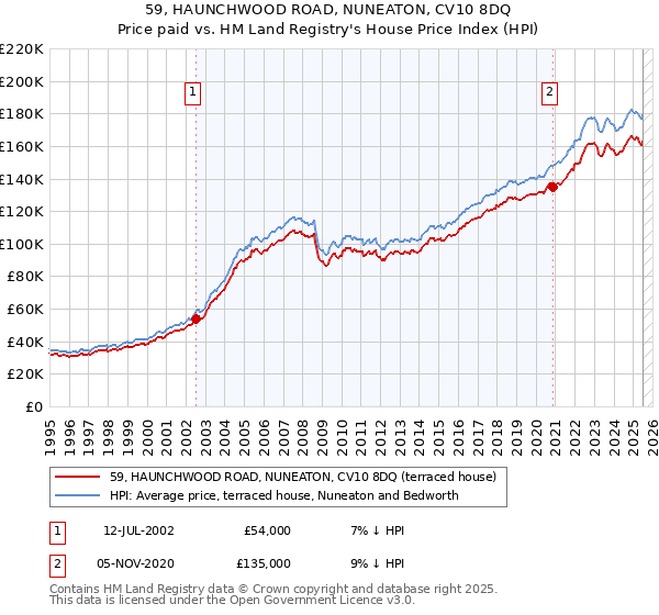59, HAUNCHWOOD ROAD, NUNEATON, CV10 8DQ: Price paid vs HM Land Registry's House Price Index