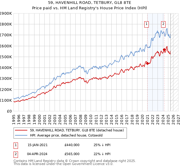 59, HAVENHILL ROAD, TETBURY, GL8 8TE: Price paid vs HM Land Registry's House Price Index