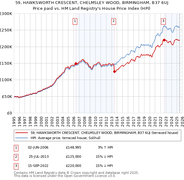 59, HAWKSWORTH CRESCENT, CHELMSLEY WOOD, BIRMINGHAM, B37 6UJ: Price paid vs HM Land Registry's House Price Index