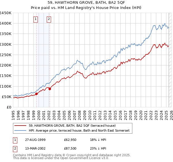 59, HAWTHORN GROVE, BATH, BA2 5QF: Price paid vs HM Land Registry's House Price Index