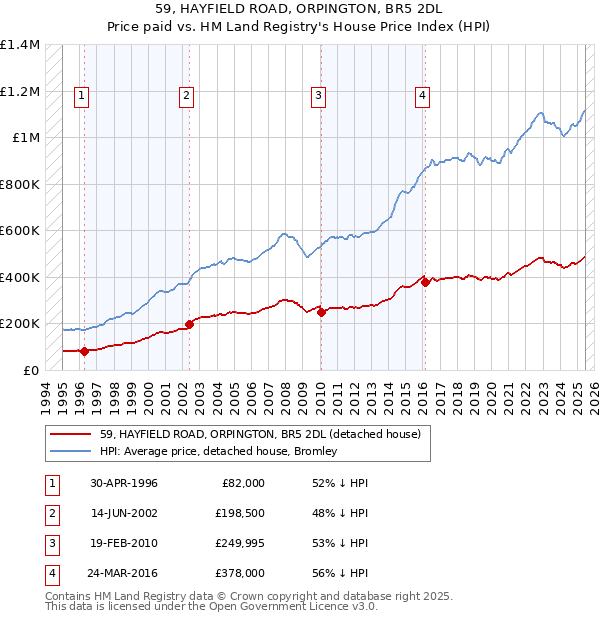 59, HAYFIELD ROAD, ORPINGTON, BR5 2DL: Price paid vs HM Land Registry's House Price Index