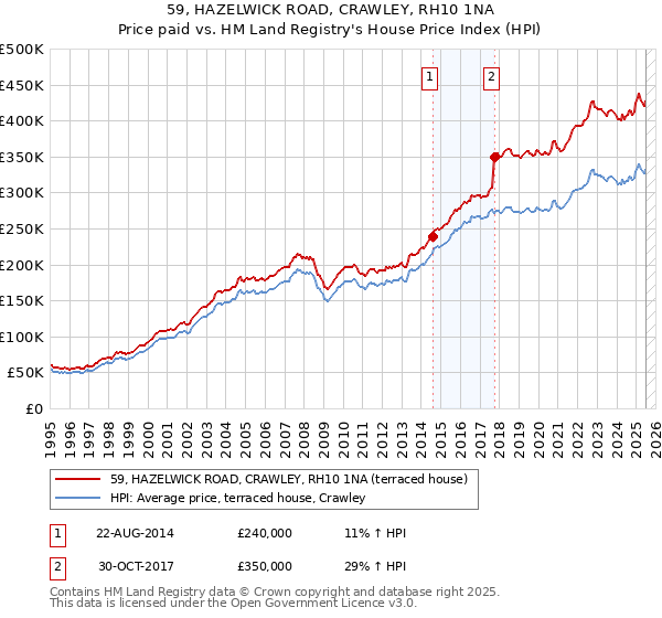 59, HAZELWICK ROAD, CRAWLEY, RH10 1NA: Price paid vs HM Land Registry's House Price Index