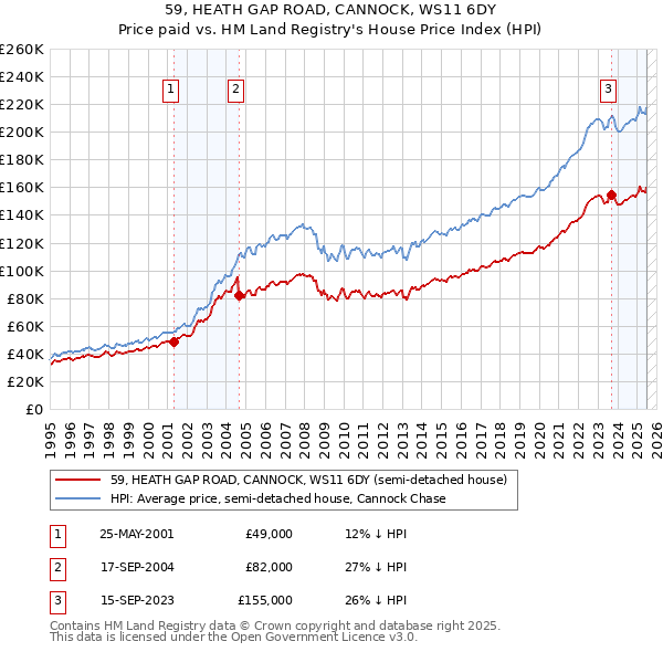 59, HEATH GAP ROAD, CANNOCK, WS11 6DY: Price paid vs HM Land Registry's House Price Index