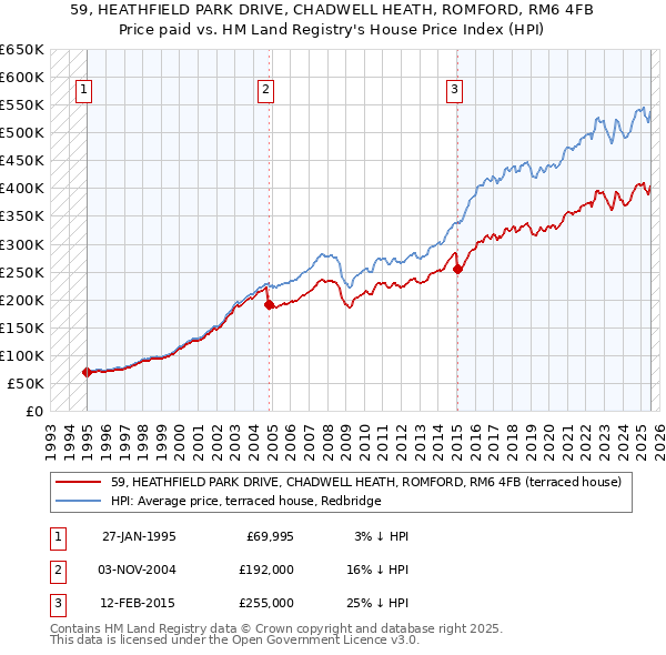 59, HEATHFIELD PARK DRIVE, CHADWELL HEATH, ROMFORD, RM6 4FB: Price paid vs HM Land Registry's House Price Index