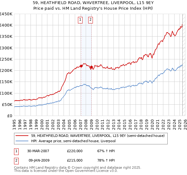 59, HEATHFIELD ROAD, WAVERTREE, LIVERPOOL, L15 9EY: Price paid vs HM Land Registry's House Price Index