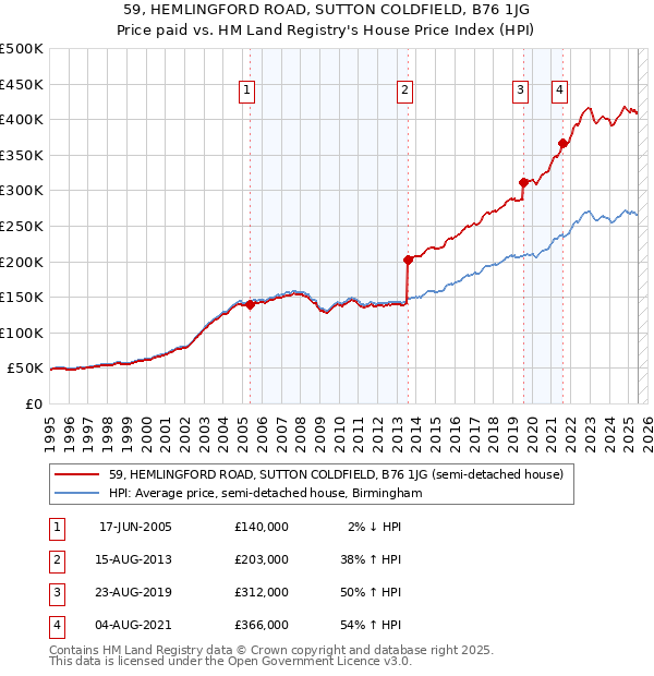 59, HEMLINGFORD ROAD, SUTTON COLDFIELD, B76 1JG: Price paid vs HM Land Registry's House Price Index