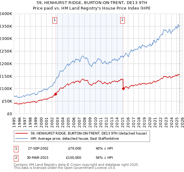 59, HENHURST RIDGE, BURTON-ON-TRENT, DE13 9TH: Price paid vs HM Land Registry's House Price Index