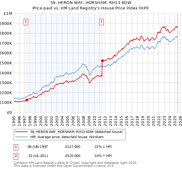 59, HERON WAY, HORSHAM, RH13 6DW: Price paid vs HM Land Registry's House Price Index