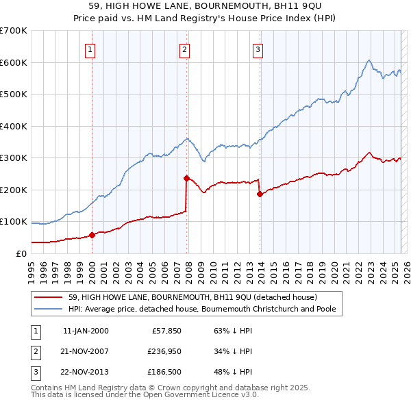 59, HIGH HOWE LANE, BOURNEMOUTH, BH11 9QU: Price paid vs HM Land Registry's House Price Index