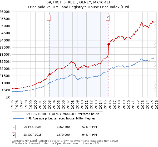 59, HIGH STREET, OLNEY, MK46 4EF: Price paid vs HM Land Registry's House Price Index
