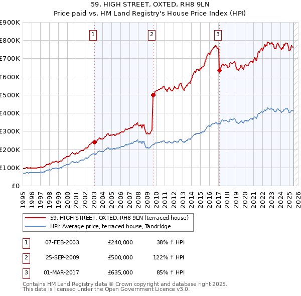 59, HIGH STREET, OXTED, RH8 9LN: Price paid vs HM Land Registry's House Price Index
