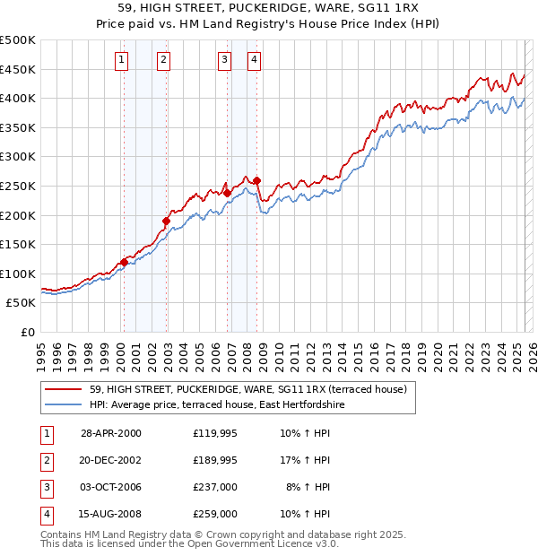 59, HIGH STREET, PUCKERIDGE, WARE, SG11 1RX: Price paid vs HM Land Registry's House Price Index