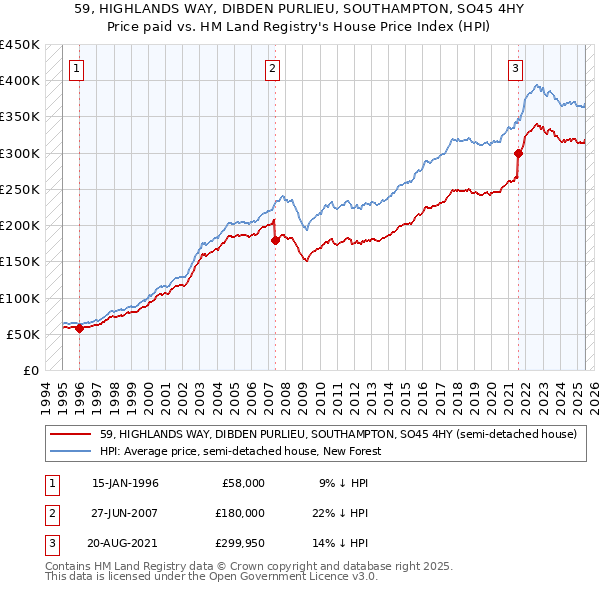 59, HIGHLANDS WAY, DIBDEN PURLIEU, SOUTHAMPTON, SO45 4HY: Price paid vs HM Land Registry's House Price Index