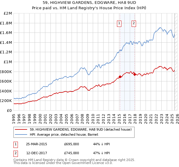 59, HIGHVIEW GARDENS, EDGWARE, HA8 9UD: Price paid vs HM Land Registry's House Price Index