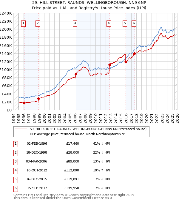 59, HILL STREET, RAUNDS, WELLINGBOROUGH, NN9 6NP: Price paid vs HM Land Registry's House Price Index