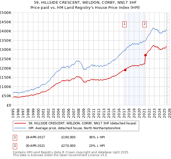 59, HILLSIDE CRESCENT, WELDON, CORBY, NN17 3HF: Price paid vs HM Land Registry's House Price Index
