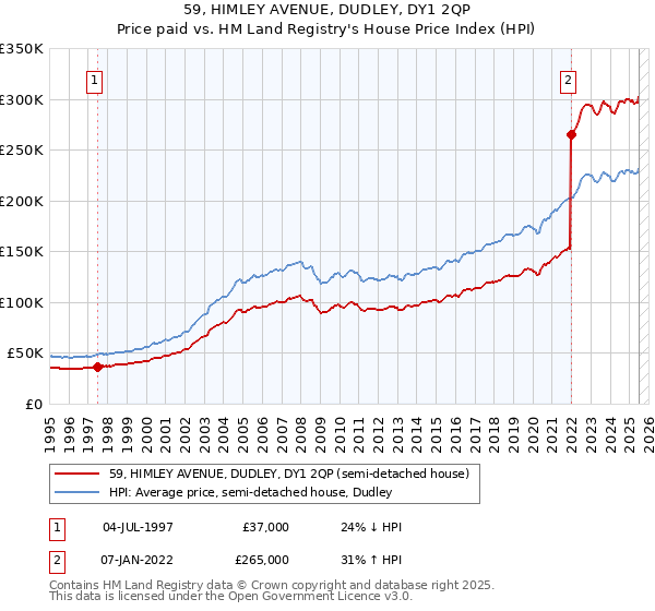 59, HIMLEY AVENUE, DUDLEY, DY1 2QP: Price paid vs HM Land Registry's House Price Index