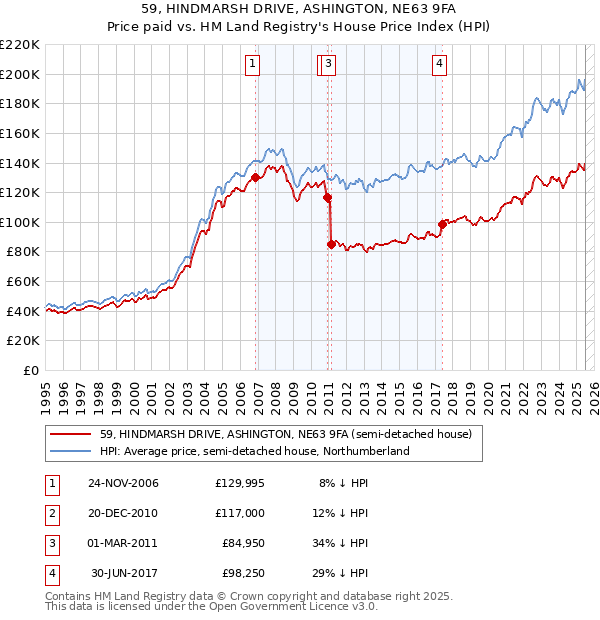 59, HINDMARSH DRIVE, ASHINGTON, NE63 9FA: Price paid vs HM Land Registry's House Price Index