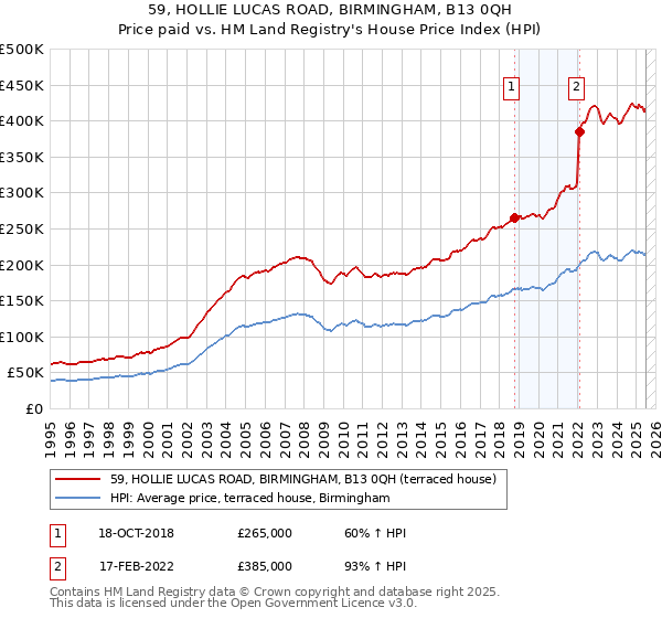 59, HOLLIE LUCAS ROAD, BIRMINGHAM, B13 0QH: Price paid vs HM Land Registry's House Price Index