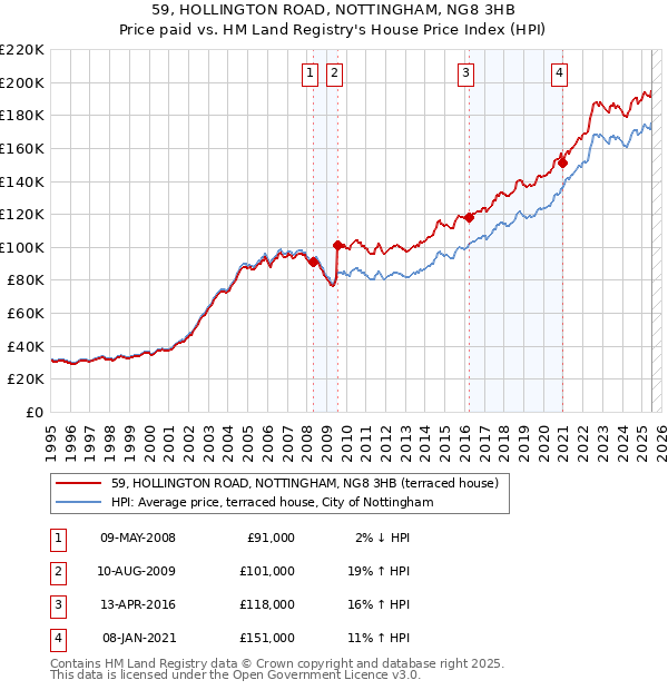 59, HOLLINGTON ROAD, NOTTINGHAM, NG8 3HB: Price paid vs HM Land Registry's House Price Index