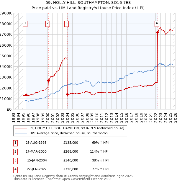 59, HOLLY HILL, SOUTHAMPTON, SO16 7ES: Price paid vs HM Land Registry's House Price Index