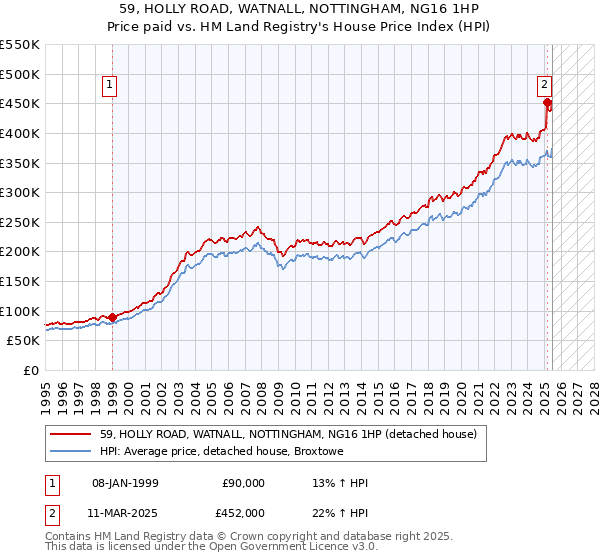 59, HOLLY ROAD, WATNALL, NOTTINGHAM, NG16 1HP: Price paid vs HM Land Registry's House Price Index