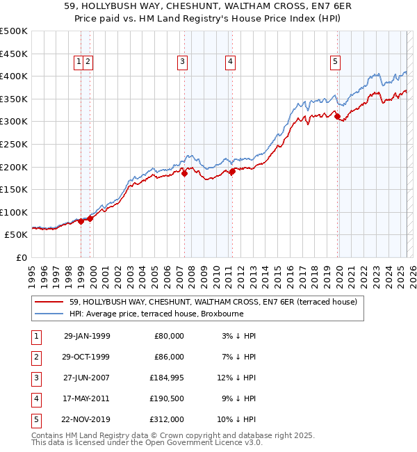 59, HOLLYBUSH WAY, CHESHUNT, WALTHAM CROSS, EN7 6ER: Price paid vs HM Land Registry's House Price Index
