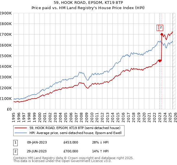 59, HOOK ROAD, EPSOM, KT19 8TP: Price paid vs HM Land Registry's House Price Index