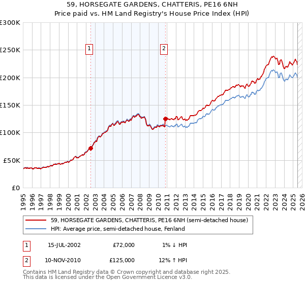 59, HORSEGATE GARDENS, CHATTERIS, PE16 6NH: Price paid vs HM Land Registry's House Price Index