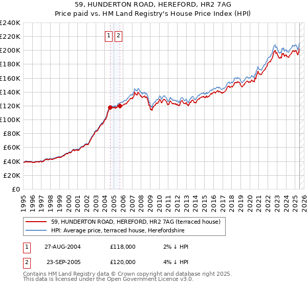 59, HUNDERTON ROAD, HEREFORD, HR2 7AG: Price paid vs HM Land Registry's House Price Index