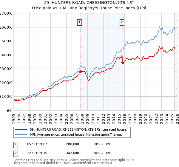 59, HUNTERS ROAD, CHESSINGTON, KT9 1RY: Price paid vs HM Land Registry's House Price Index