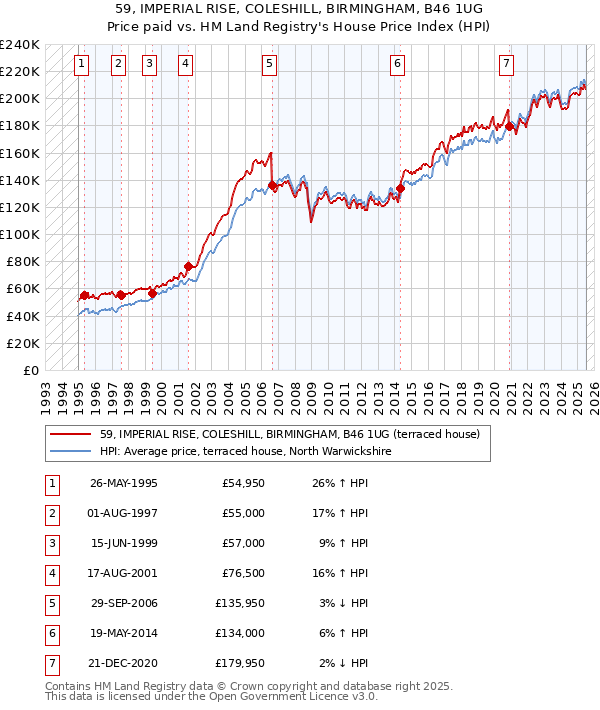 59, IMPERIAL RISE, COLESHILL, BIRMINGHAM, B46 1UG: Price paid vs HM Land Registry's House Price Index