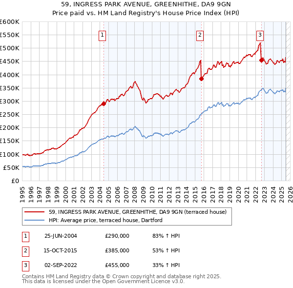 59, INGRESS PARK AVENUE, GREENHITHE, DA9 9GN: Price paid vs HM Land Registry's House Price Index